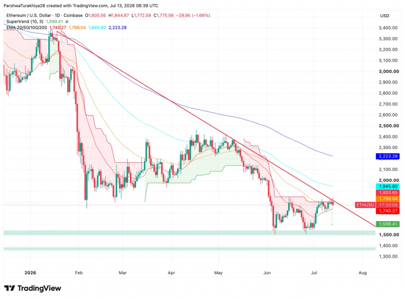 Прогноз цены на Ethereum: Chain Robinhood преодолевает $141 млн в ETH, пока Эрик Трамп объявляет дно