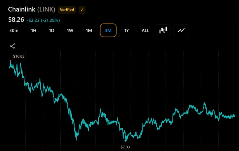 ETF «Chainlink» от Grayscale сократился до 72 млн долларов после падения курса LINK на 18 %