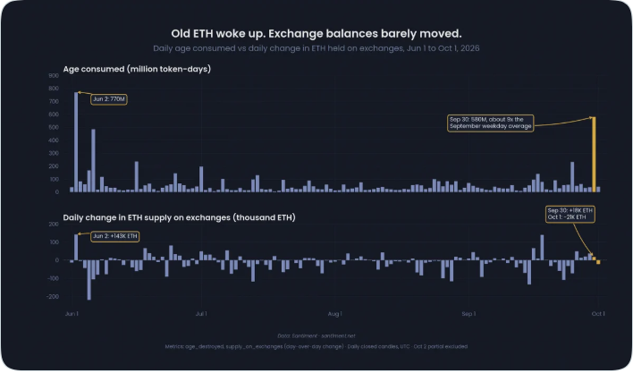 
			80 млн &laquo;спящих&raquo; ETH внезапно пришли в движение, но не вызвали обвала цены		