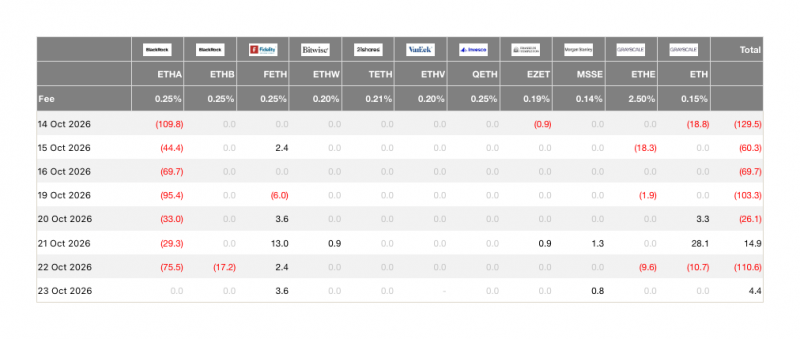 
			Эфир упал примерно на 13% за 30 дней, биткоин потерял менее 5%		