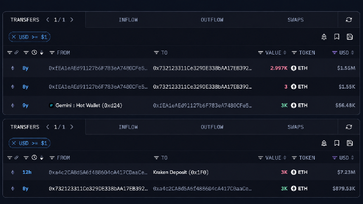 Ранний участник Ethereum, купивший по $18, обналичил $7,23 млн